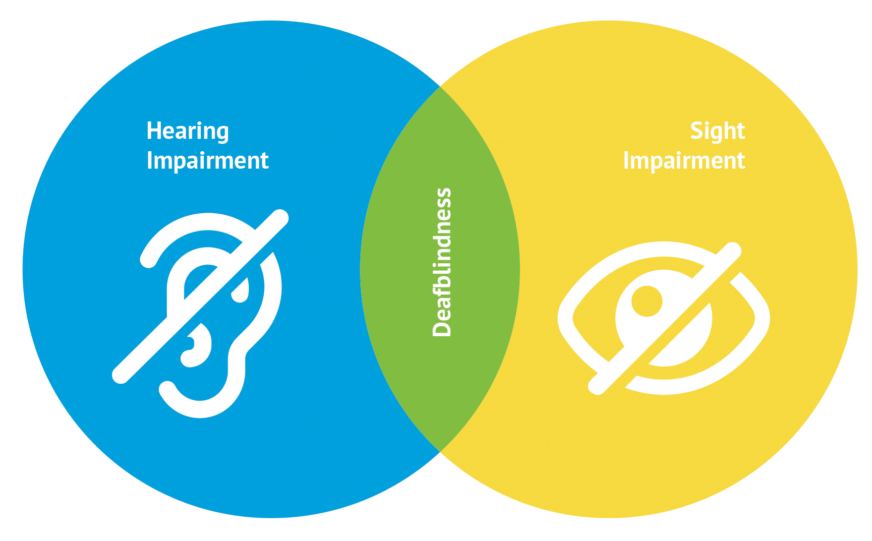 Logo explaining deaf blindness with two circles one is blue, and reads hearing impairment, the other yellow and reads sight impairment in the middle of this in green it reads deafblindness