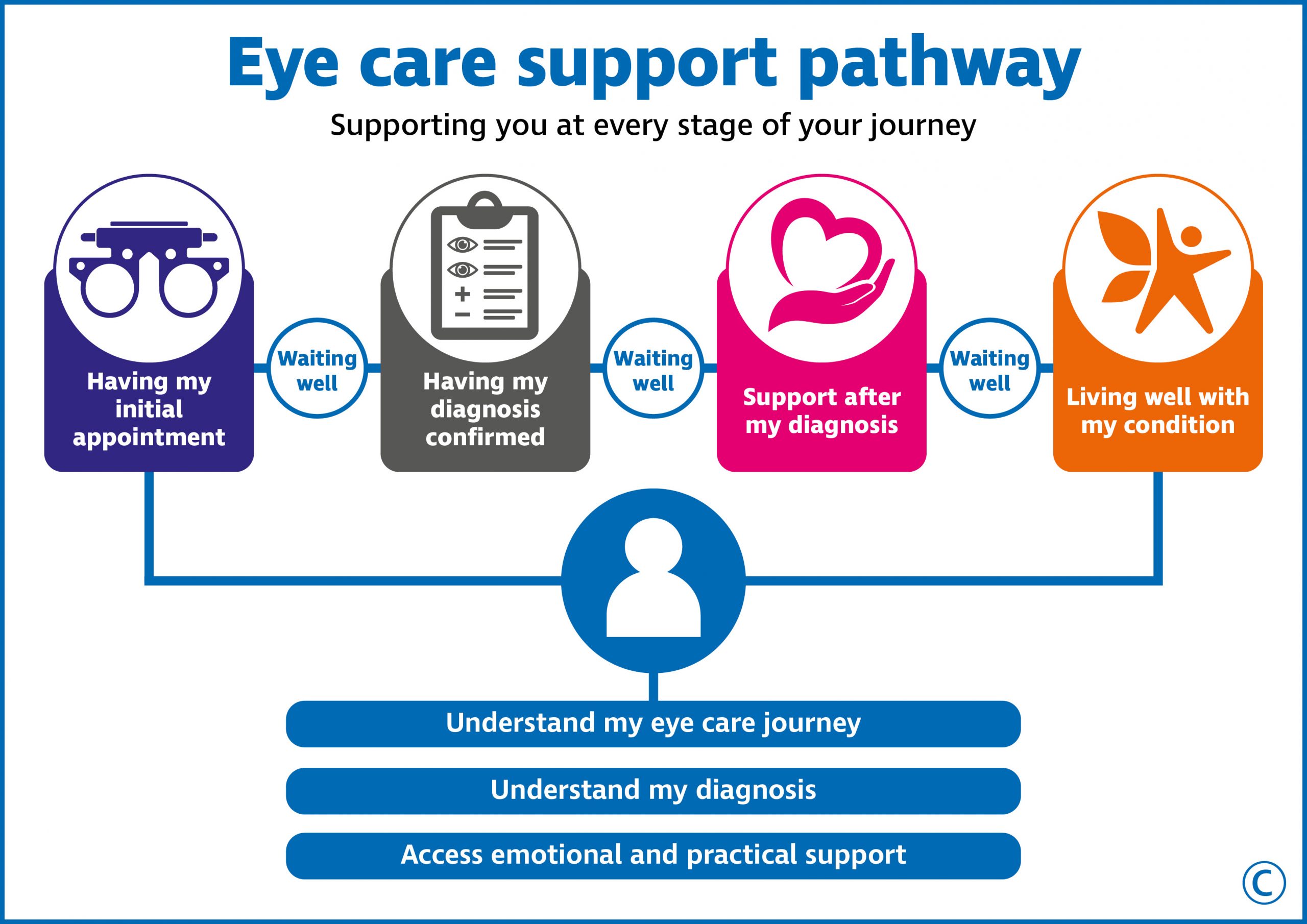 The text in graphic says: Eye care support pathway Supporting you at every stage of your journey Underneath a graphic shows the four stages of an individual’s journey with the following text: 1. Having my initial appointment 2. Waiting well 3. Having my diagnosis confirmed 4. Waiting well 5. Support after my diagnosis 6. Waiting well 7. Living well with my condition Underneath this graphic it outlines what an individual can expect on their journey. Understand my eye care journey Understand my diagnosis 